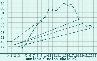 Courbe de l'humidex pour Feistritz Ob Bleiburg