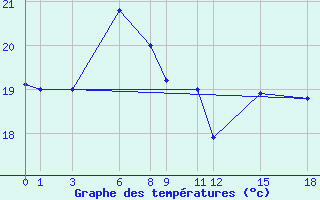 Courbe de tempratures pour Babulsar