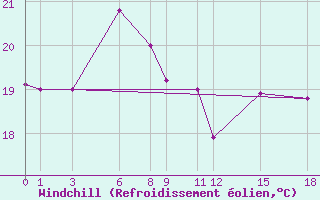 Courbe du refroidissement olien pour Babulsar