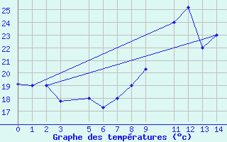 Courbe de tempratures pour Nouadhibou