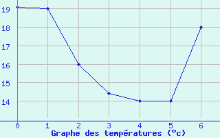 Courbe de tempratures pour Jendouba