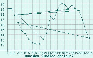 Courbe de l'humidex pour Toussus-le-Noble (78)