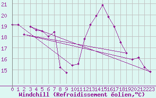 Courbe du refroidissement olien pour Aydin