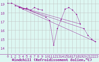 Courbe du refroidissement olien pour Aigle (Sw)