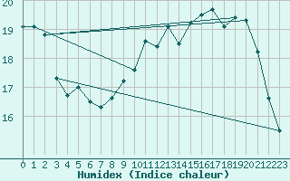 Courbe de l'humidex pour Le Mesnil-Esnard (76)