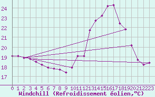 Courbe du refroidissement olien pour Ontinyent (Esp)
