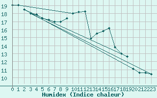 Courbe de l'humidex pour Chamonix-Mont-Blanc (74)