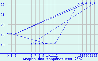 Courbe de tempratures pour le bateau C6SW3