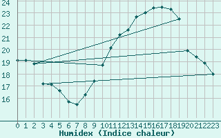 Courbe de l'humidex pour Chambry / Aix-Les-Bains (73)