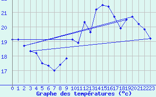 Courbe de tempratures pour Auch (32)