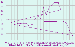 Courbe du refroidissement olien pour Angliers (17)