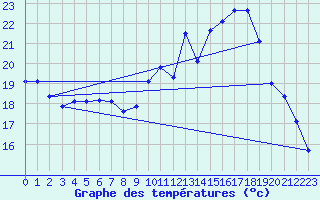 Courbe de tempratures pour Angliers (17)