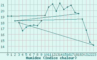 Courbe de l'humidex pour Cherbourg (50)