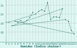 Courbe de l'humidex pour Le Havre - Octeville (76)