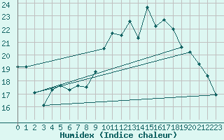 Courbe de l'humidex pour Aix-en-Provence (13)