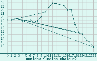 Courbe de l'humidex pour Caix (80)