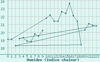 Courbe de l'humidex pour Monte S. Angelo