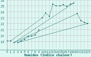 Courbe de l'humidex pour Niort (79)