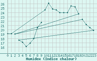 Courbe de l'humidex pour Mlaga Aeropuerto