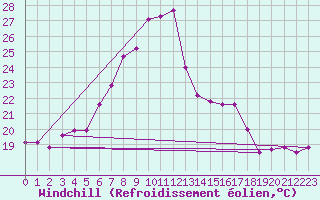 Courbe du refroidissement olien pour Wels / Schleissheim