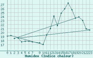 Courbe de l'humidex pour Douzens (11)