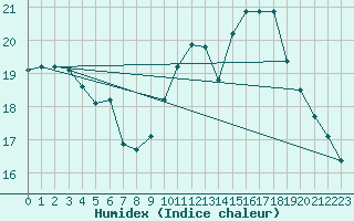 Courbe de l'humidex pour Aurillac (15)