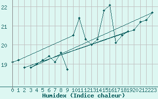 Courbe de l'humidex pour Sarzeau (56)