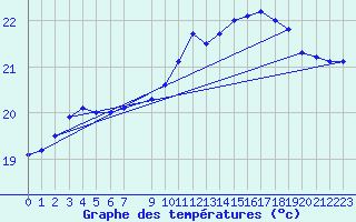 Courbe de tempratures pour la bouée 62001