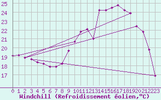 Courbe du refroidissement olien pour Nonaville (16)