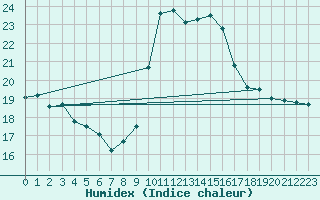 Courbe de l'humidex pour Porquerolles (83)