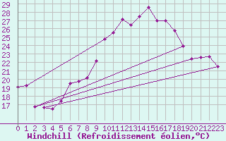 Courbe du refroidissement olien pour Neuchatel (Sw)