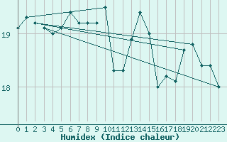 Courbe de l'humidex pour Le Luc (83)