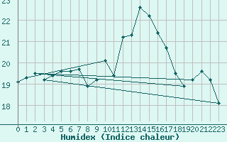 Courbe de l'humidex pour Epinal (88)