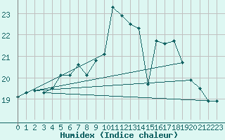 Courbe de l'humidex pour Tammisaari Jussaro