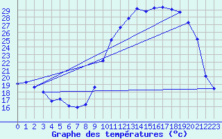 Courbe de tempratures pour Cernay (86)