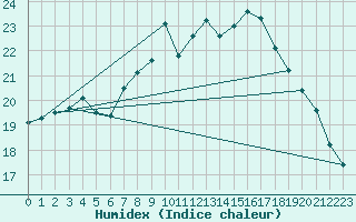 Courbe de l'humidex pour Les Eplatures - La Chaux-de-Fonds (Sw)