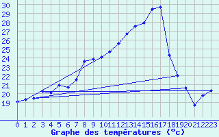 Courbe de tempratures pour Cap Corse (2B)