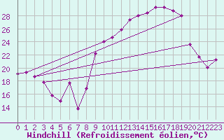 Courbe du refroidissement olien pour Saint-Yrieix-le-Djalat (19)