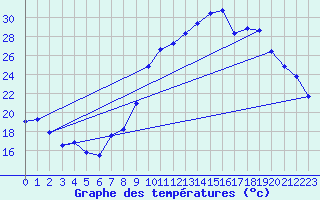 Courbe de tempratures pour Chatelus-Malvaleix (23)