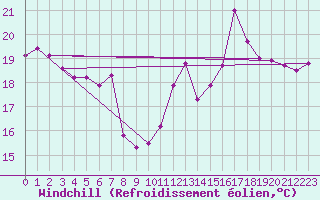 Courbe du refroidissement olien pour Cap Ferret (33)