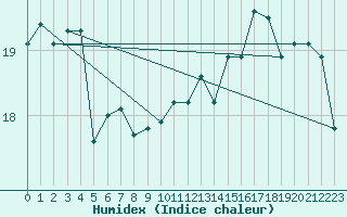 Courbe de l'humidex pour Bziers Cap d'Agde (34)