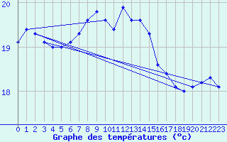 Courbe de tempratures pour Vilsandi