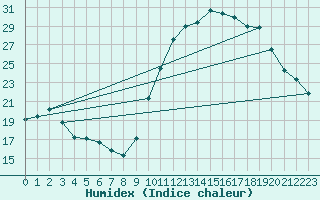 Courbe de l'humidex pour Montroy (17)