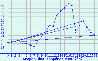 Courbe de tempratures pour Millau - Soulobres (12)