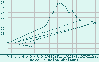 Courbe de l'humidex pour Terschelling Hoorn