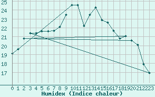 Courbe de l'humidex pour Le Bourget (93)