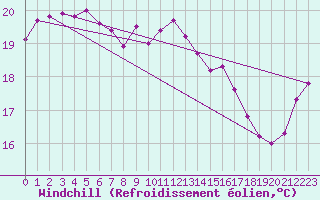 Courbe du refroidissement olien pour Cap Pertusato (2A)