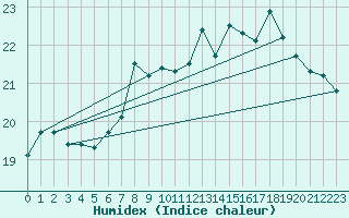 Courbe de l'humidex pour Nordkoster