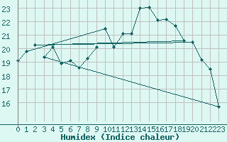 Courbe de l'humidex pour Le Touquet (62)