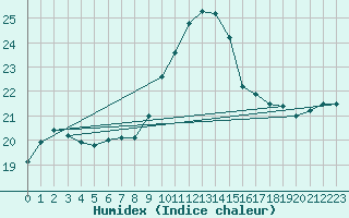 Courbe de l'humidex pour Llerena